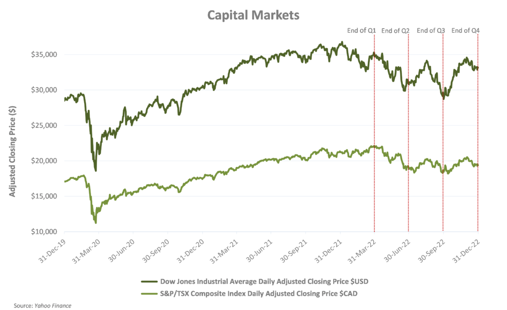 Economic Update - Q4 2022