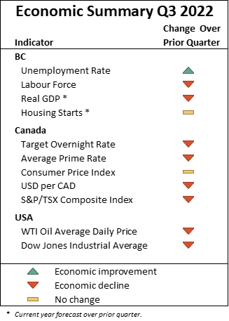 Economic Update - Q3 2022