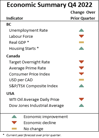 Economic Update - Q4 2022