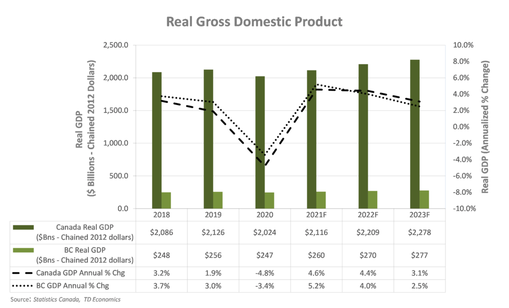 Economic Update - Real GDP