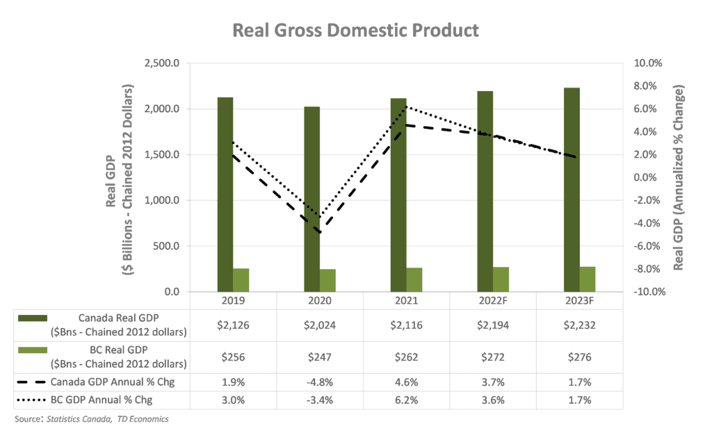 Economic Update - Real GDP