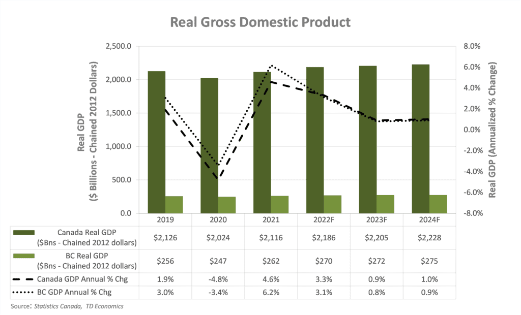 Economic Update - Q3 2022 Real GDP