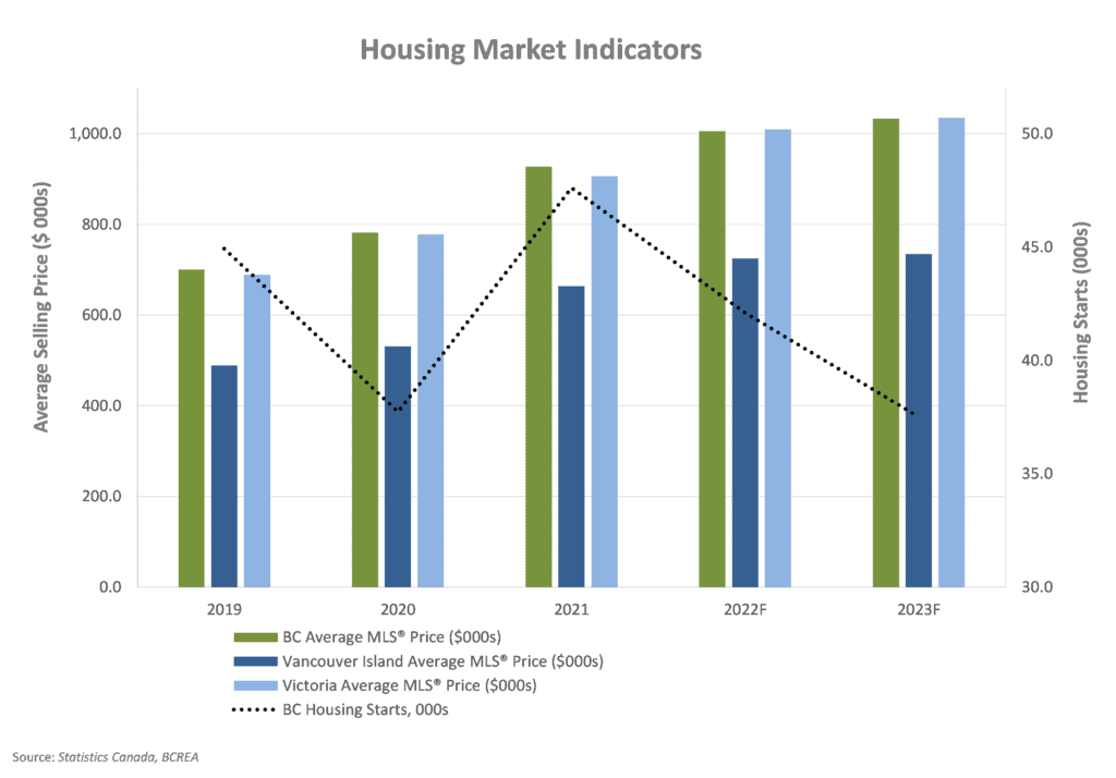 Economic Update - Housing Market Indicators