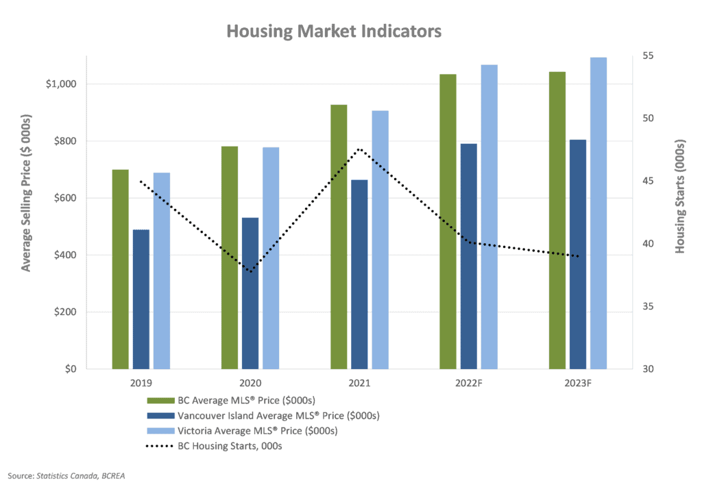 Housing Market Indicators
