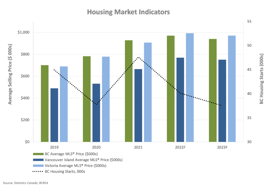 Economic Update - Q3 2022 Housing Market Indicators