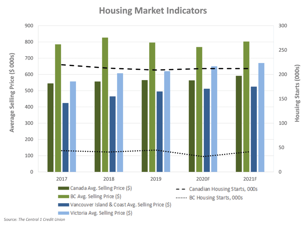 Housing market: starts and average selling prices.