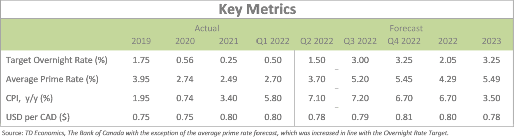 Economic Update - Key Metrics