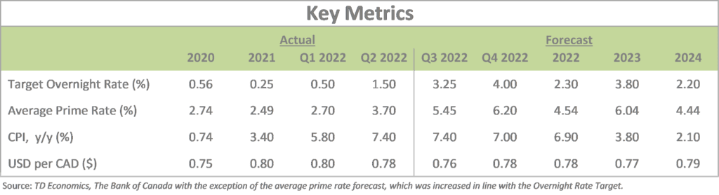 Economic Update - Q3 2022 Key Metrics