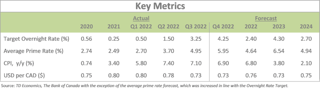 Economic Update - Q4 2022