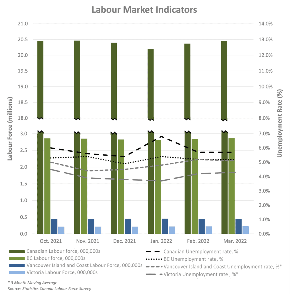 Economic Update - Labour Market Indicators