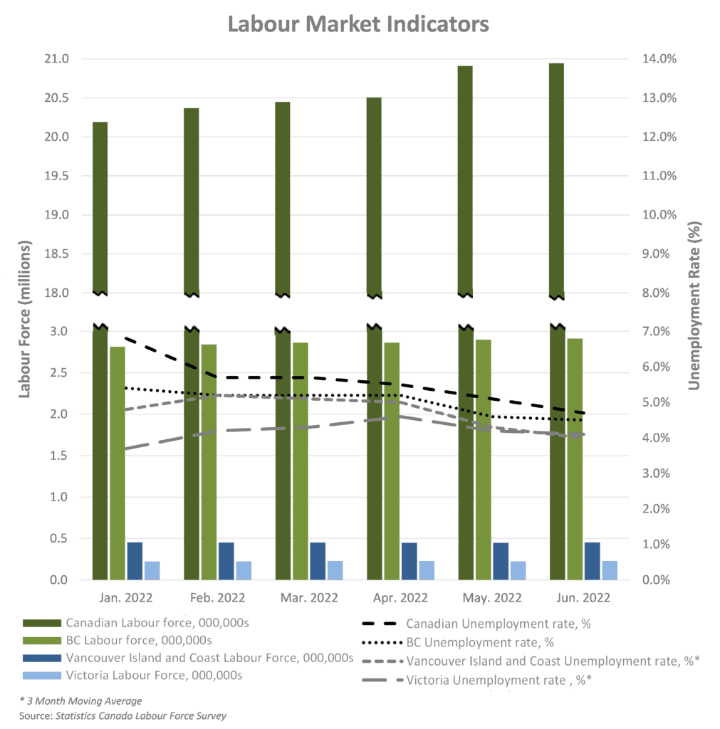 Economic Update Q2 2022 - Labour Market Indicators