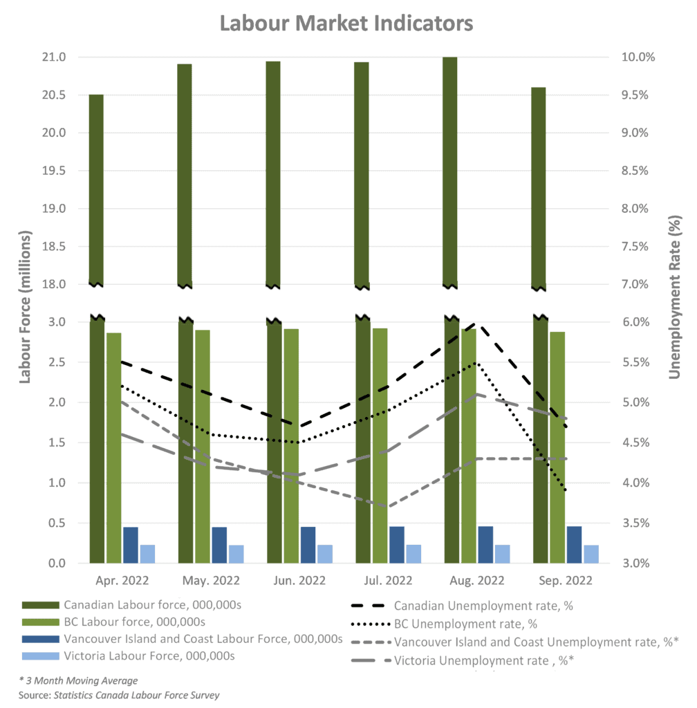 Economic Update - Q3 2022 Labour Market