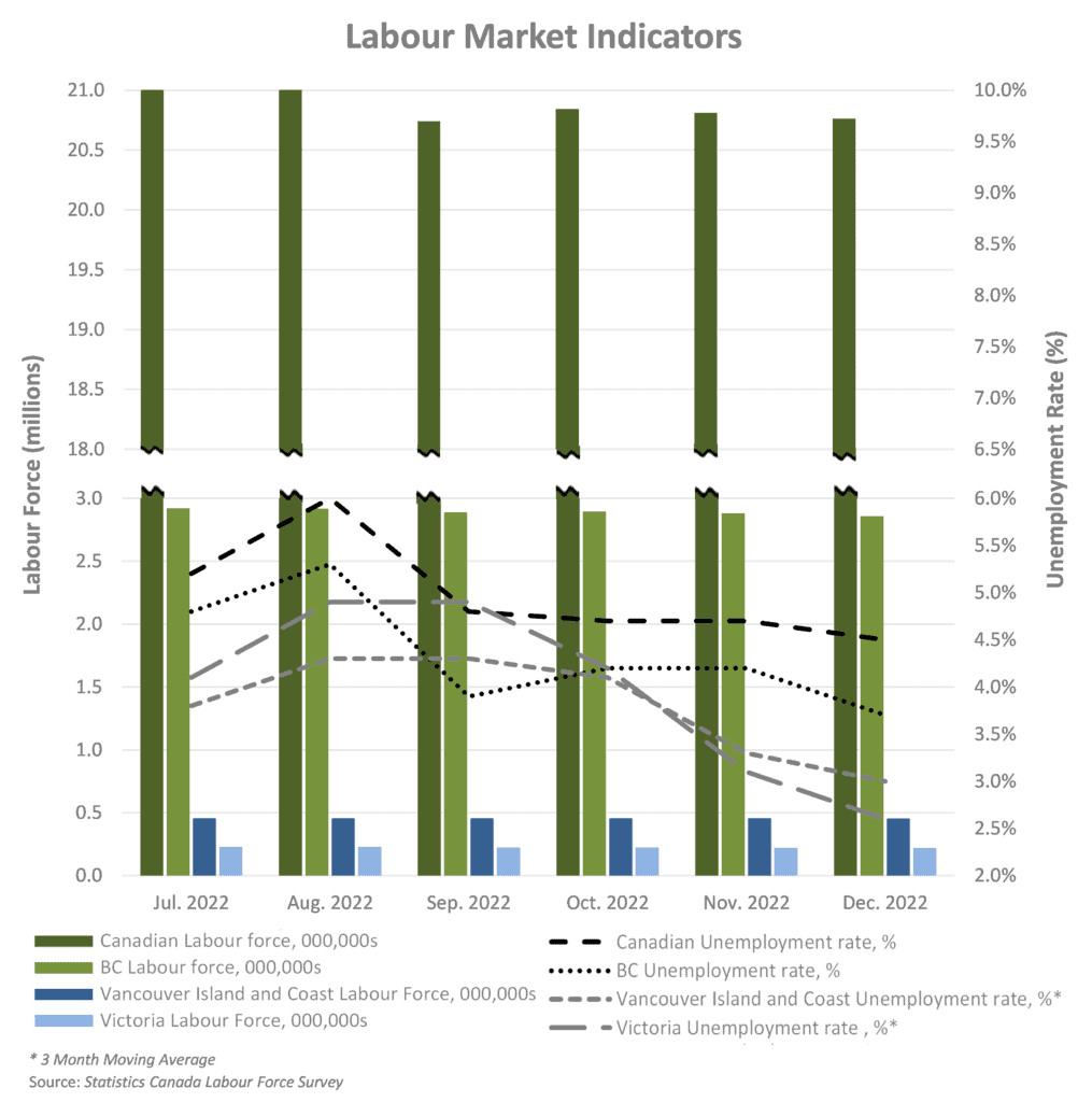 Economic Update - Q4 2022