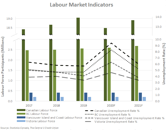 Labour Market Indicators