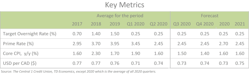 Economy Economic Update Q2 2020 COVID-19