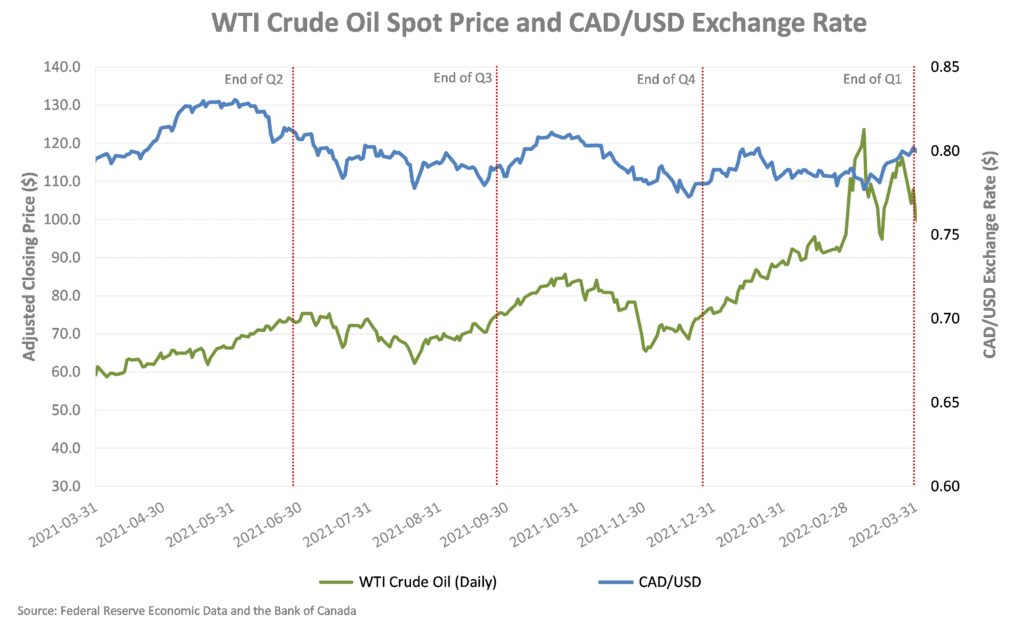 Economic Update - WTI Crude and Exchange Rate