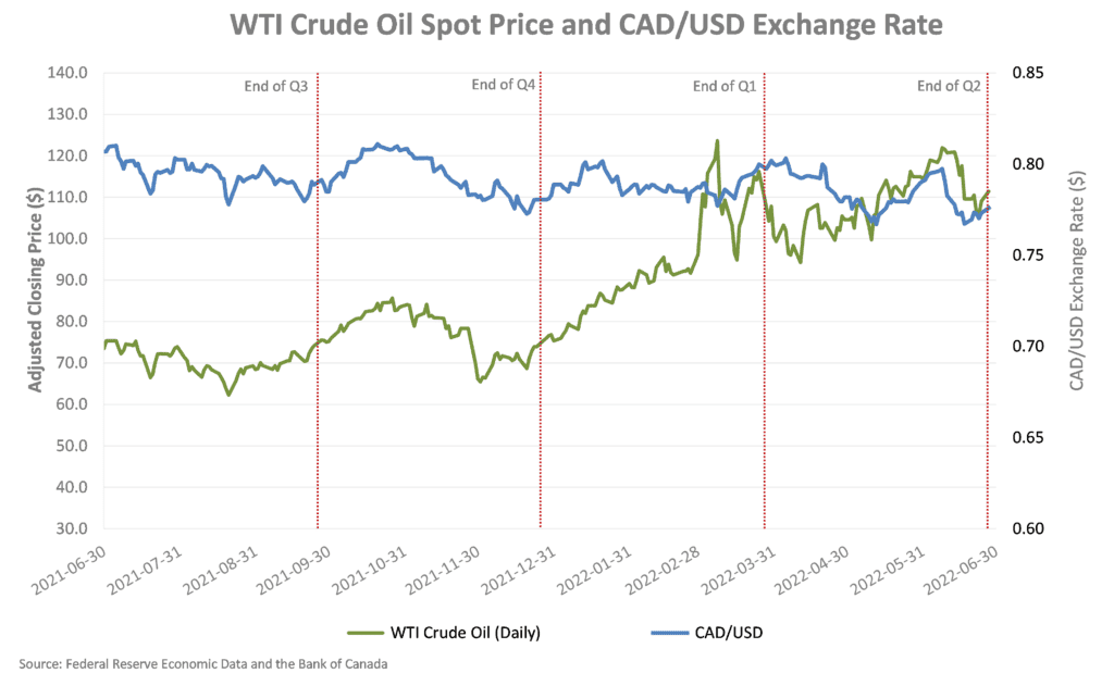 WTI Crude Oil Spot Price and Exchange Rates