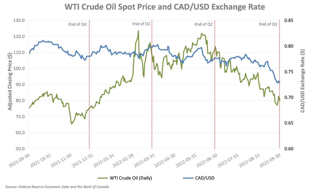 Economic Update - Q3 2022 WTI Crude Oil