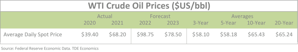 WTI Crude Oil Prices