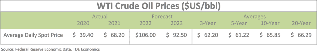 WTI Crude Oil Prices