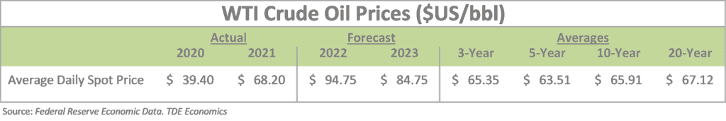 WTI Crude Oil Price