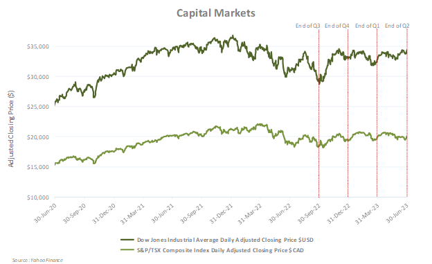 capital markets 2023 q2