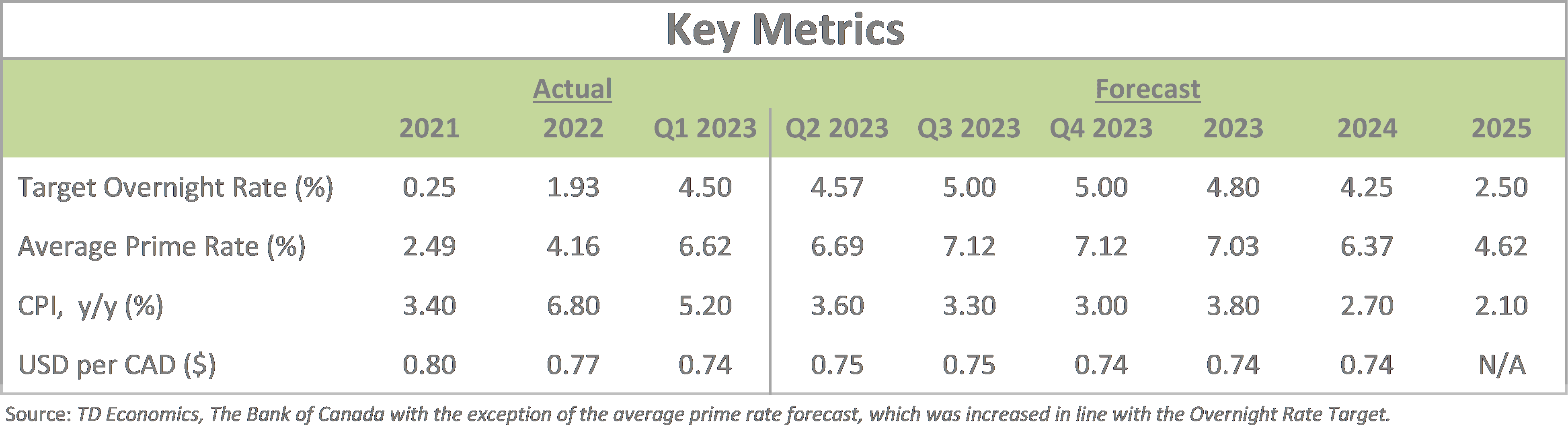 key rates 2023 q2