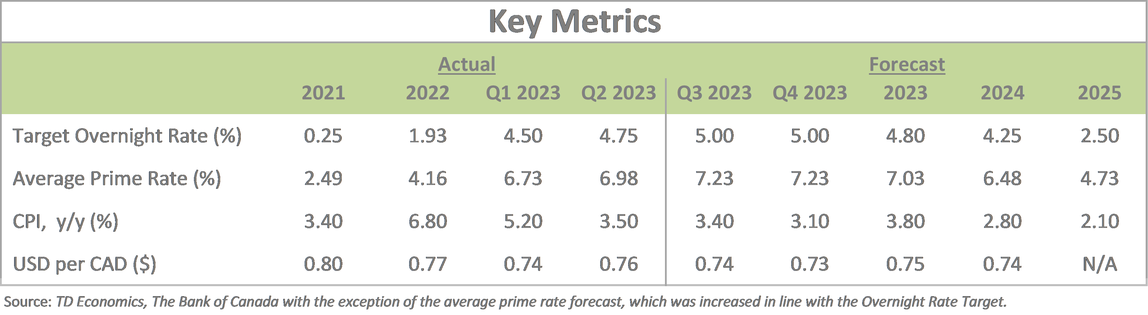 key rates 2023 q3