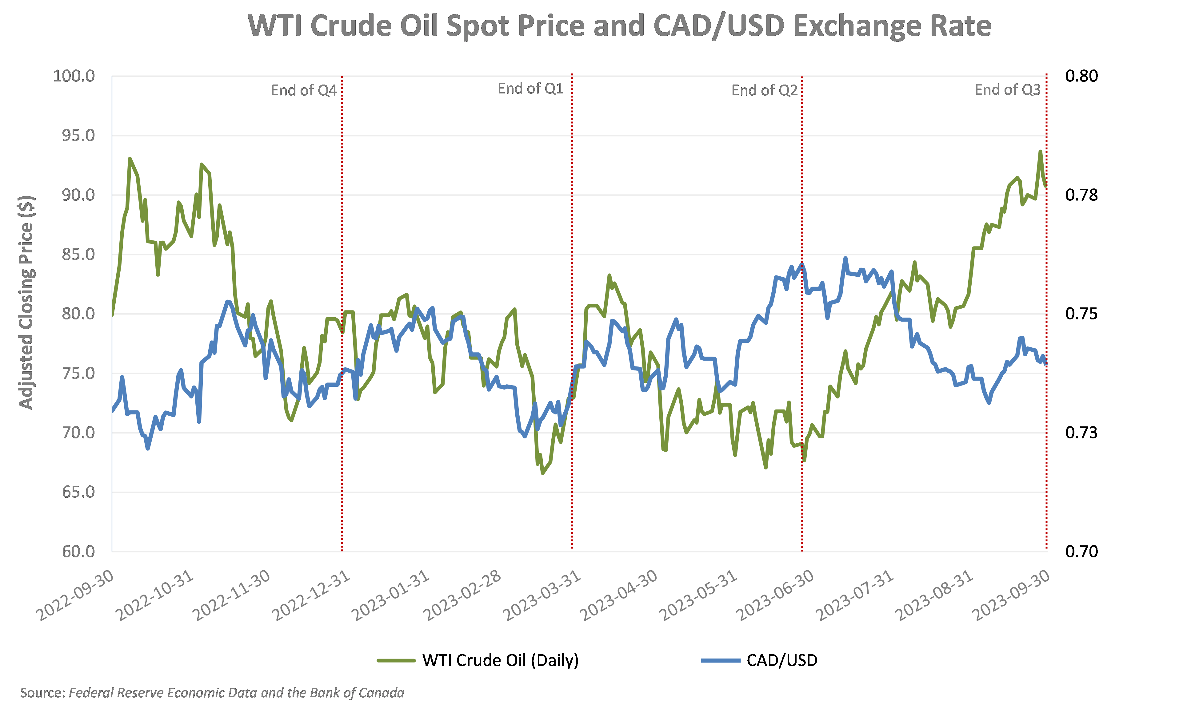 wti 2023 q3