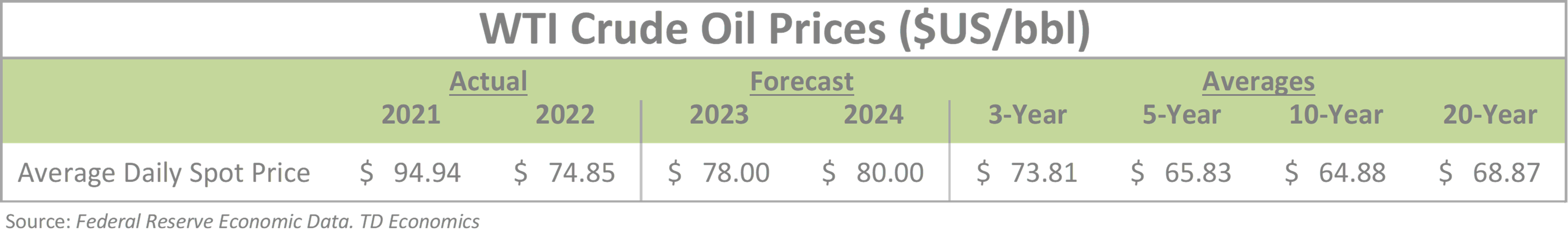 wti average 2023 q2