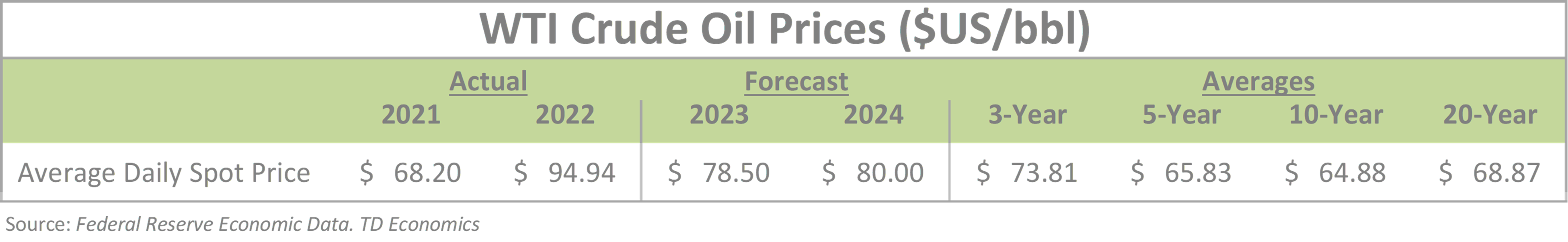 wti average 2023 q3